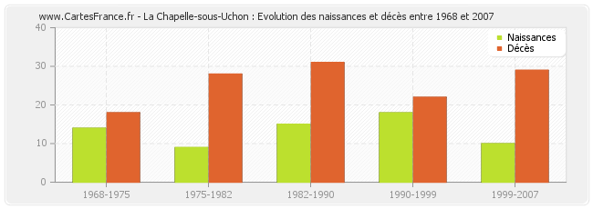 La Chapelle-sous-Uchon : Evolution des naissances et décès entre 1968 et 2007